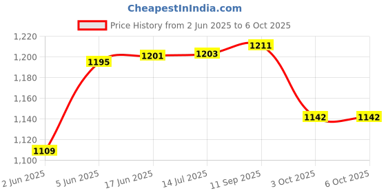 flipkart.com namanshu tex Go Fishing Set Game Toy Pool in Water Cycle with Light and Music namanshu tex Price History Graph from 2 Jun 2025 to 6 Oct 2025
