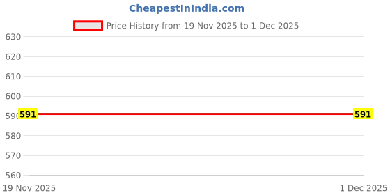 flipkart.com namanshu tex Kids Gym for Kick and Play with Musical Light, Hanging Toys and Mat namanshu tex Price History Graph from 19 Nov 2025 to 30 Nov 2025