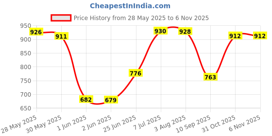 flipkart.com namanshu tex Kitchen Set for Kids, with 42 Pcs, Realistic Lights & Sounds toy namanshu tex Price History Graph from 28 May 2025 to 6 Nov 2025