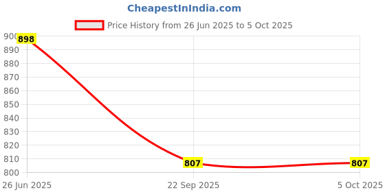 flipkart.com namanshu tex Learner Laptop Computer Toy with Mouse for Kids Above 3 Years 20 Fun Activity namanshu tex Price History Graph from 26 Jun 2025 to 5 Oct 2025