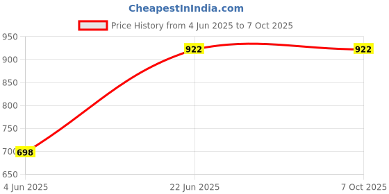 flipkart.com namanshu tex Learning Laptop with Alphabet & Number Chart,LED Display Activity Set for kids namanshu tex Price History Graph from 4 Jun 2025 to 6 Oct 2025