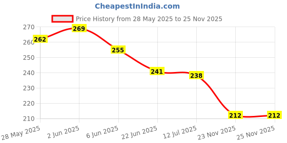 flipkart.com namanshu tex Pop Fidget Toy Satisfying Big Pop Push Pop Bubble Rainbow Fidget Sensory Toy Stress and Anxiety Relief Novelty Gift for Both Children & Adults Education & Craft Supplies (Combo-4) namanshu tex Price History Graph from 28 May 2025 to 25 Nov 2025