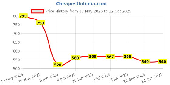 flipkart.com namanshu tex Truck Push and Go Toy Vehicles Truck Friction Lights and Sound Effect for Kid namanshu tex Price History Graph from 13 May 2025 to 12 Oct 2025