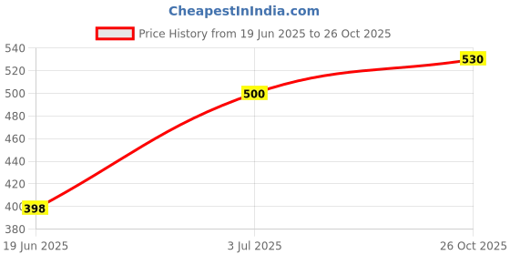 flipkart.com namaste kitchen 1.2 L Glass Water Jug namaste kitchen Price History Graph from 19 Jun 2025 to 26 Oct 2025