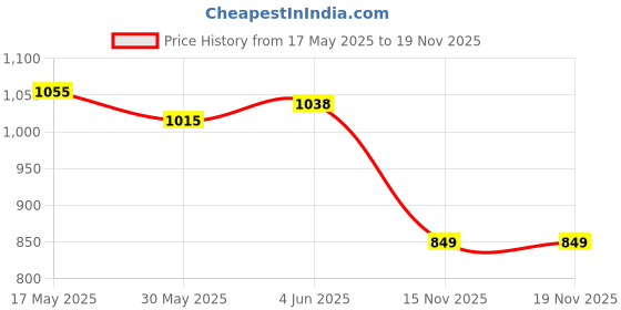 flipkart.com namaste kitchen Bone China Plate Dinner - Stoneware Handmade Plates - 10 Inches - Set of 6 Dinner Plate namaste kitchen Price History Graph from 17 May 2025 to 18 Nov 2025