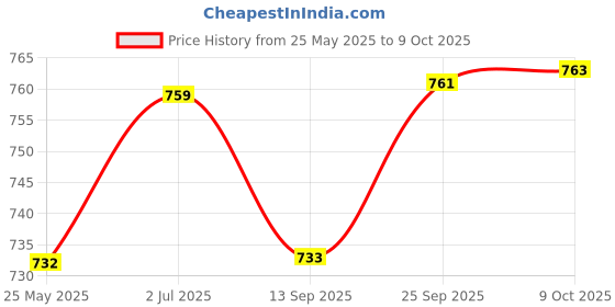 flipkart.com namaste kitchen Opalware Serving Bowl Crystal glass desert ice cream Sunday surving pudding dish bowl-7 pcs(1 mixing bowl Big+6 serving bowl) clear, transparent Glass Serving Bowl namaste kitchen Price History Graph from 25 May 2025 to 9 Oct 2025
