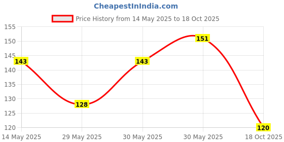 flipkart.com milton Name 1000 958 ml Bottle milton Price History Graph from 14 May 2025 to 18 Oct 2025