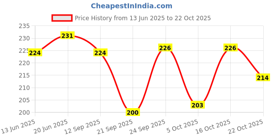 flipkart.com ujji Name Engraved Gold Zari Filled Brass Material Ball Pen ujji Price History Graph from 13 Jun 2025 to 22 Oct 2025