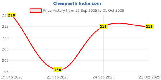 flipkart.com ujji Name Engraved Shiny Gold Colour Metal Ball Pen ujji Price History Graph from 19 Sep 2025 to 21 Oct 2025