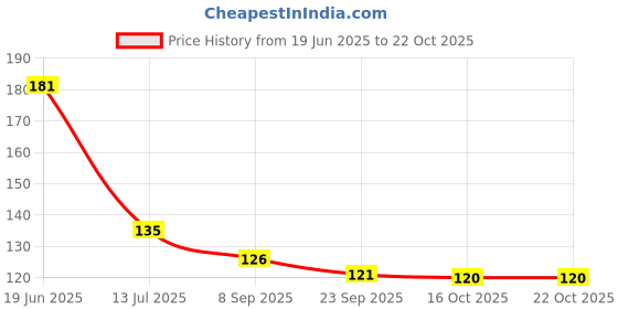 flipkart.com manorath Name Letter Alphabet J Printed Coffee Cup , Gifts for Brother, Sister, Friends, Ceramic Coffee Mug manorath Price History Graph from 19 Jun 2025 to 22 Oct 2025