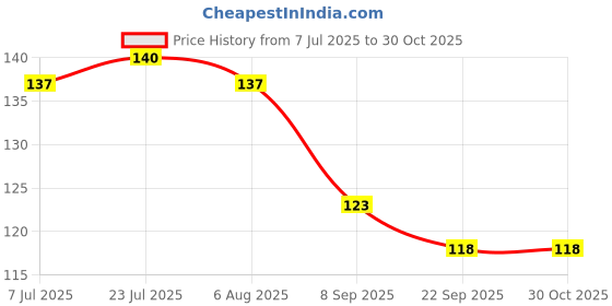 flipkart.com shreenkraft Name Letter Alphabet S Printed Coffee Cup , Gifts for Brother, Sister, Friends, Father, Mother, Grand Father, Grand Mother, Girlfriend, Lovers and Gift For Valentine's day, Anniversary Who's Name With Start "S" Daily Uses-019 Ceramic Coffee Mug shreenkraft Price History Graph from 7 Jul 2025 to 29 Oct 2025