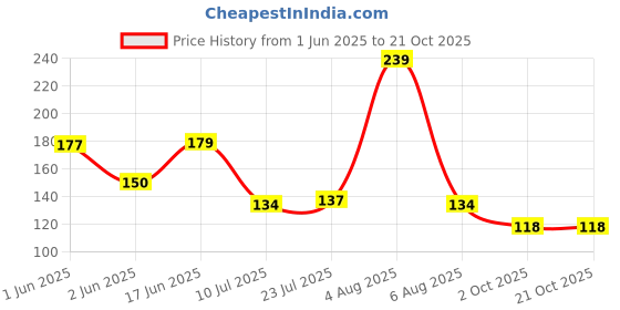 flipkart.com manorath Name Letter Alphabet T Printed Coffee Cup , Gifts for Brother, Sister, Friends, Ceramic Coffee Mug manorath Price History Graph from 1 Jun 2025 to 21 Oct 2025