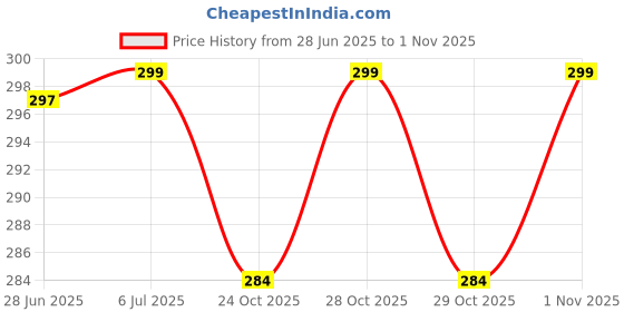 flipkart.com ujji Name Pen in Brass Material with Zari Filled Golden Pen Gift Set ujji Price History Graph from 28 Jun 2025 to 1 Nov 2025
