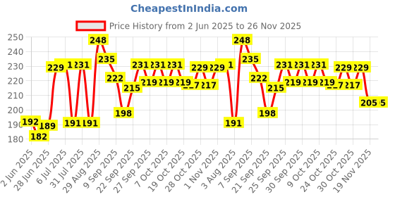 flipkart.com ujji Name Print Combo in Metal Pen and Keychain Pen Gift Set ujji Price History Graph from 2 Jun 2025 to 26 Nov 2025