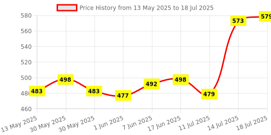 flipkart.com ujji Name Printed Temperature Display Bottle 500 ml Bottle ujji Price History Graph from 13 May 2025 to 14 Jul 2025