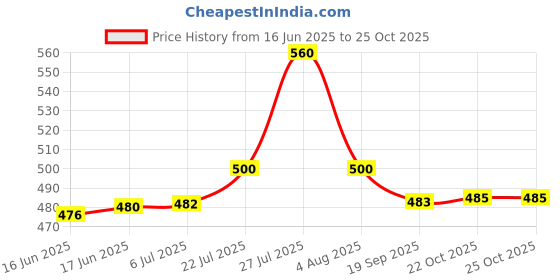 flipkart.com ujji Name Printed Temperature Display Bottle 500 ml Bottle ujji Price History Graph from 16 Jun 2025 to 24 Oct 2025