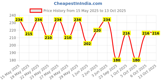 flipkart.com milton Name Tag Pet Water Bottle, Set of 2, Green 1000 ml Bottle milton Price History Graph from 15 May 2025 to 13 Oct 2025