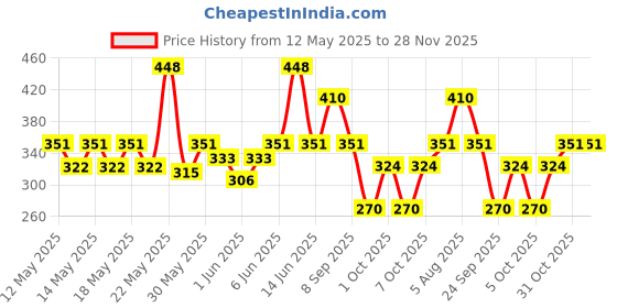 flipkart.com milton Name Tag Pet Water Bottle, Set of 3, Burgundy, Green, Grey 1000 ml Bottle milton Price History Graph from 12 May 2025 to 27 Nov 2025