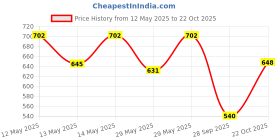 flipkart.com milton Name Tag Pet Water Bottle, Set of 6, Green 1000 ml Bottle milton Price History Graph from 12 May 2025 to 22 Oct 2025