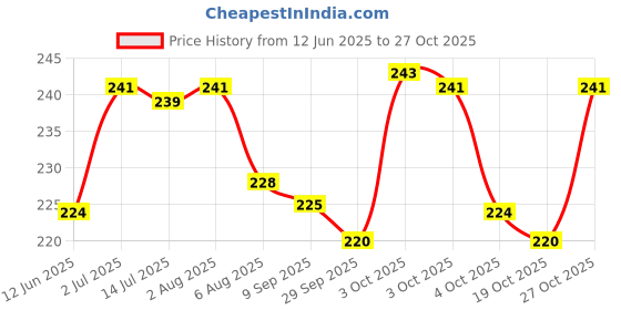 flipkart.com stayway Name Writing Etching Pen Machine Engraver for Metal, Rubber Engraving Set stayway Price History Graph from 12 Jun 2025 to 27 Oct 2025