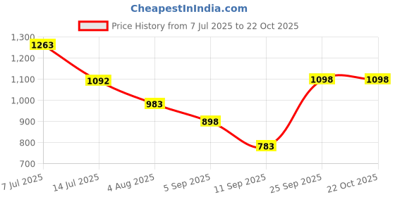 flipkart.com nameri Bamboo Bread Basket nameri Price History Graph from 7 Jul 2025 to 21 Oct 2025
