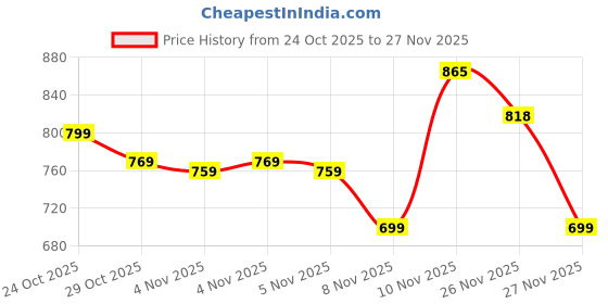 flipkart.com namex 1U CCTV Cabinet Box/DVR Rack Wall Mount with Lock/Server Rack with Power Plag Iron Wall Shelf namex Price History Graph from 24 Oct 2025 to 27 Nov 2025