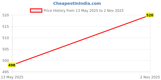 flipkart.com namhya foods Namhya cocoa cinnamon latte namhya foods Price History Graph from 13 May 2025 to 2 Nov 2025