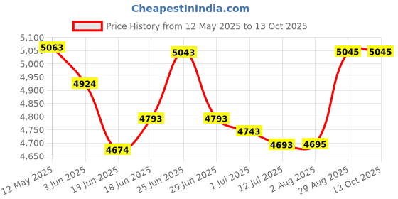 flipkart.com NAMIBIND 9 Sheet Cross Cut Paper Shredder with CD/Credit Card NB-904CD Paper Trimmer Price History Graph from 12 May 2025 to 13 Oct 2025