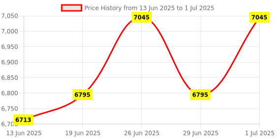 flipkart.com NAMIBIND AIFA 120 Document Lamination Machine 12 inch Lamination Machine Price History Graph from 13 Jun 2025 to 1 Jul 2025