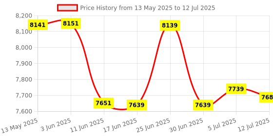 flipkart.com NAMIBIND AIFA-390 Manual Spiral Binding Machine A3 Size & Punching Capacity 12 Sheets Manual Coil Binder Price History Graph from 13 May 2025 to 12 Jul 2025