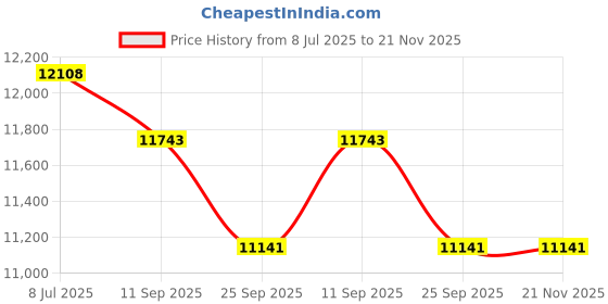 flipkart.com NAMIBIND Banko 22 Premium Quality Mix Note Value & Fake Note Detection with Tripe Display Note Counting Machine Price History Graph from 8 Jul 2025 to 21 Nov 2025
