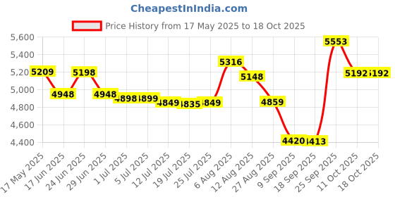flipkart.com NAMIBIND ECO Business-Grade Heavy Duty Counter Specially Designed for Indian Currency Note Counting Machine Price History Graph from 17 May 2025 to 18 Oct 2025