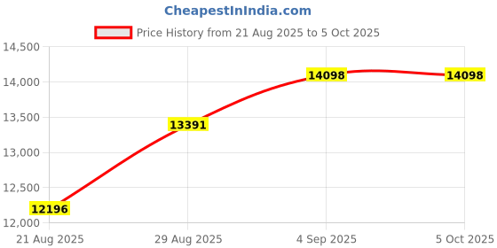 flipkart.com namibind Heat Press 5 in1 Digital Multifunctional Sublimation Machine Fitting Connector namibind Price History Graph from 21 Aug 2025 to 5 Oct 2025