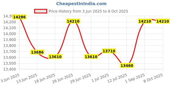 flipkart.com NAMIBIND LM-180 Document Hot & Cold Laminator with 457mm Width and 250 Micron Thickness 18 inch Lamination Machine Price History Graph from 3 Jun 2025 to 8 Oct 2025