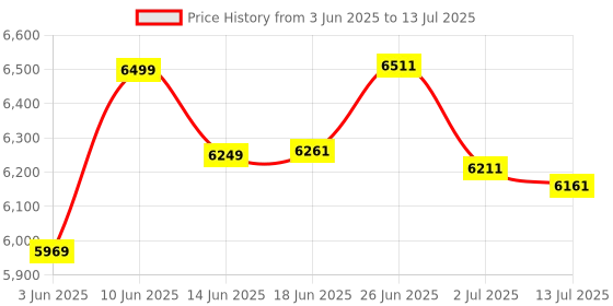 flipkart.com NAMIBIND Mini Comb Binding Machine A4 Size C-12 Manual Comb Binder Price History Graph from 3 Jun 2025 to 13 Jul 2025