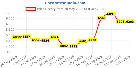 flipkart.com NAMIBIND Spiro 40 Spiral Binding with 40 Holes & 15 Sheets punch Capacity Book Size A4 Manual Coil Binder Price History Graph from 28 May 2025 to 7 Oct 2025