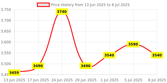 flipkart.com NAMIBIND V30 Mini Portable Use Battery/Plug Handy Money Counter Note Counting Machine Price History Graph from 13 Jun 2025 to 8 Jul 2025