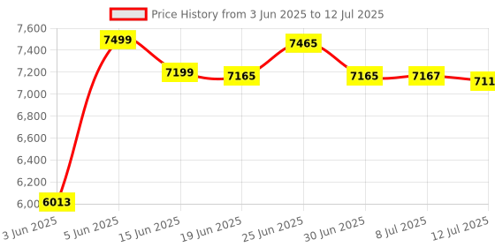 flipkart.com NAMIBIND W-12 Wiro Binding Machine 12 Sheets Punching Capacity with Closer A4 Manual Wire Binder Price History Graph from 3 Jun 2025 to 12 Jul 2025