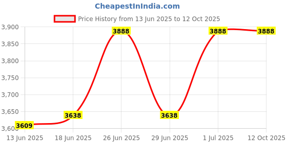 flipkart.com NAMIBIND White Color Desktop Paper Shredder for Office NIYO Paper Trimmer Price History Graph from 13 Jun 2025 to 12 Oct 2025
