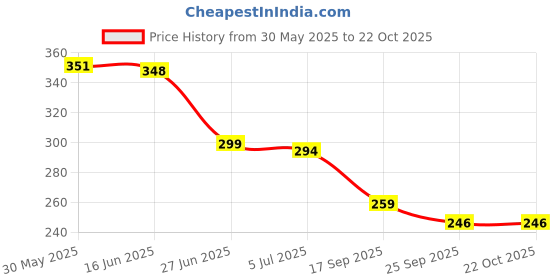 flipkart.com party decorz Naming Ceremony Decoration Combo | Pink English Naming Ceremony Decoration party decorz Price History Graph from 30 May 2025 to 22 Oct 2025