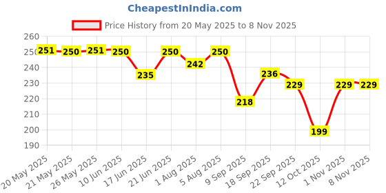 flipkart.com agk Naming Ceremony Decoration For Baby Boy, Naming Ceremony Banner Set Decoration agk Price History Graph from 20 May 2025 to 7 Nov 2025