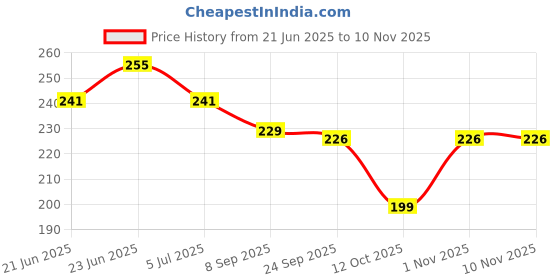 flipkart.com agk Naming Ceremony Decoration For Baby Girl, Naming Ceremony Banner Set Decoration agk Price History Graph from 21 Jun 2025 to 9 Nov 2025