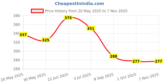 flipkart.com agk Naming Ceremony Decoration Kit For Baby Girl Name Ceremony Pink Party Decoration agk Price History Graph from 20 May 2025 to 6 Nov 2025