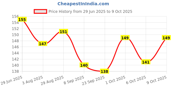 flipkart.com wobbox Naming Ceremony "Naming Ceremony" , Naming Ceremony Decoration Item Banner wobbox Price History Graph from 29 Jun 2025 to 9 Oct 2025