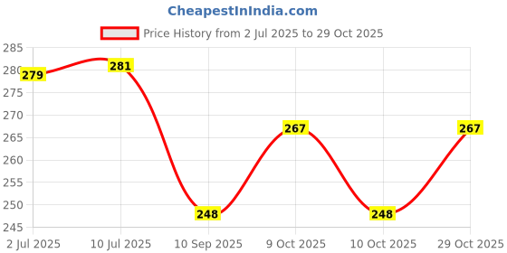 flipkart.com rp bazaar Naming Ceremony Pink Decoration Set Baby Girl Home Decoration Banner Balloons rp bazaar Price History Graph from 2 Jul 2025 to 29 Oct 2025