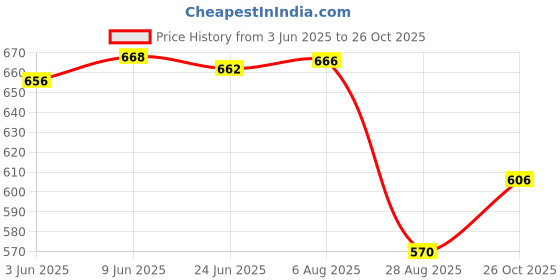 flipkart.com namit DMS Police NCC Army Military Tsf D.B. Boots Boots For Men (Black) Boots For Men namit Price History Graph from 3 Jun 2025 to 26 Oct 2025