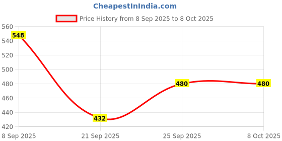 flipkart.com namita enterprises Boots For Men namita enterprises Price History Graph from 8 Sep 2025 to 7 Oct 2025