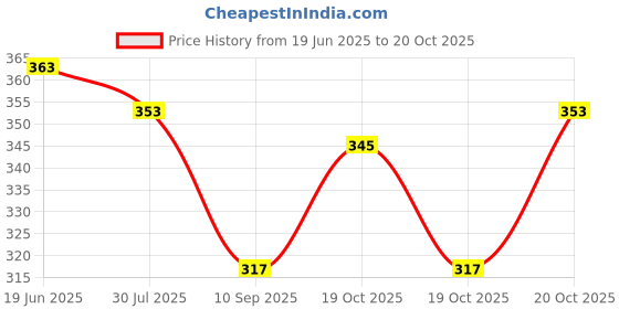 flipkart.com nammah enterprise Women Black Cosmetic Bag nammah enterprise Price History Graph from 19 Jun 2025 to 20 Oct 2025