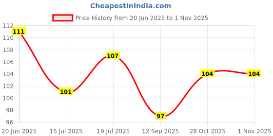 flipkart.com namo creation Namo big size color Dry Duster namo creation Price History Graph from 20 Jun 2025 to 31 Oct 2025