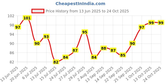 flipkart.com sort NAMO CREATION Dust Cleaning BRUSH with Long Handle Comfortable Grip Wet and Dry Duster sort Price History Graph from 13 Jun 2025 to 23 Oct 2025